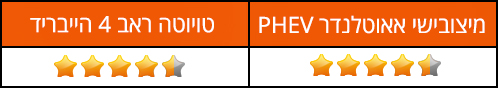 מיצובישי אאוטלנדר PHEV מול טויוטה ראב 4 הייבריד